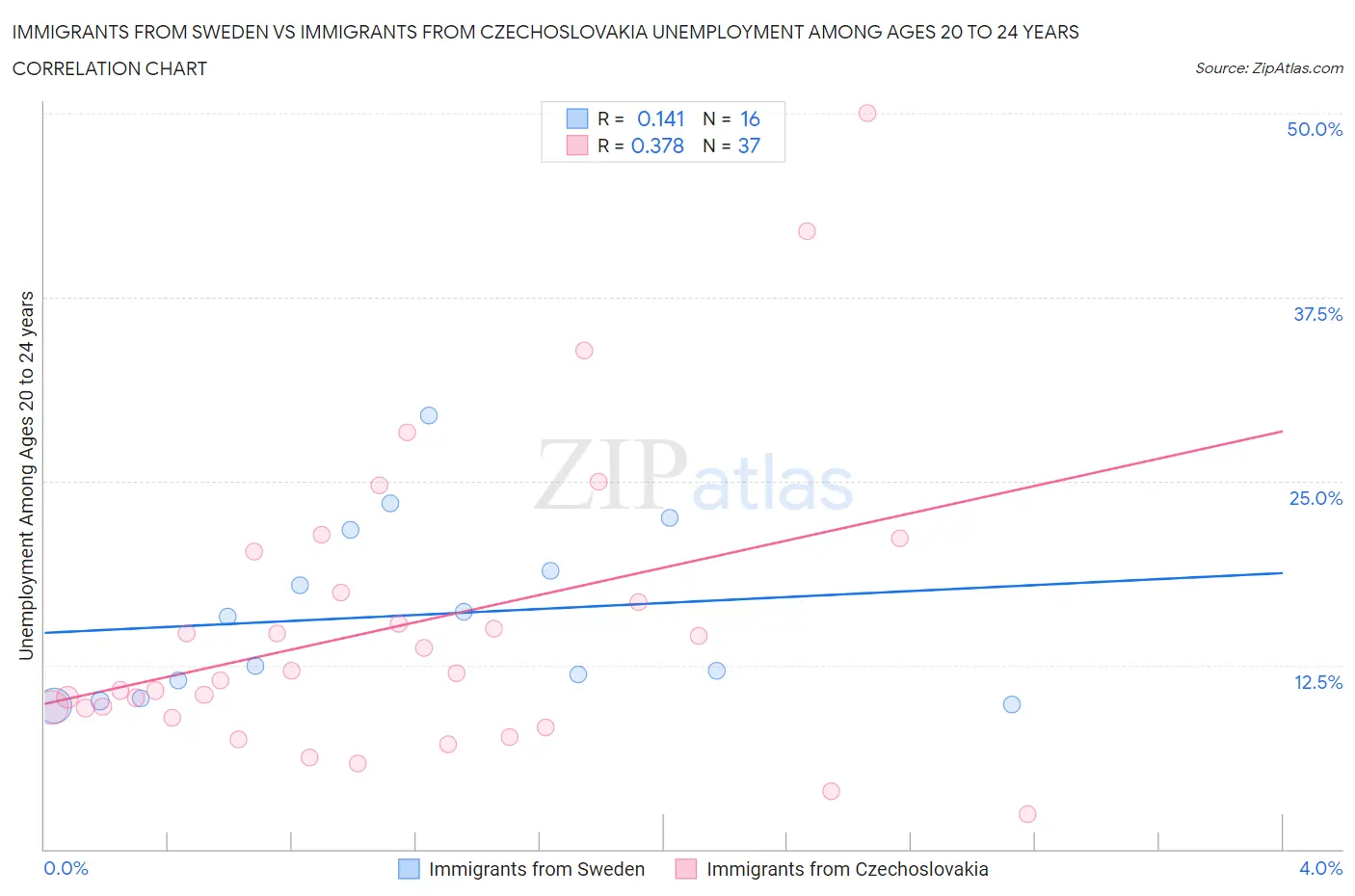 Immigrants from Sweden vs Immigrants from Czechoslovakia Unemployment Among Ages 20 to 24 years