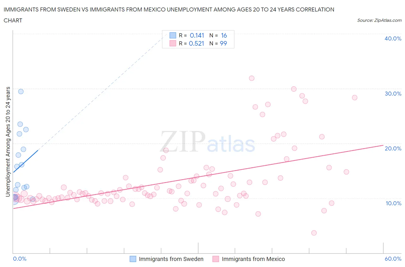 Immigrants from Sweden vs Immigrants from Mexico Unemployment Among Ages 20 to 24 years