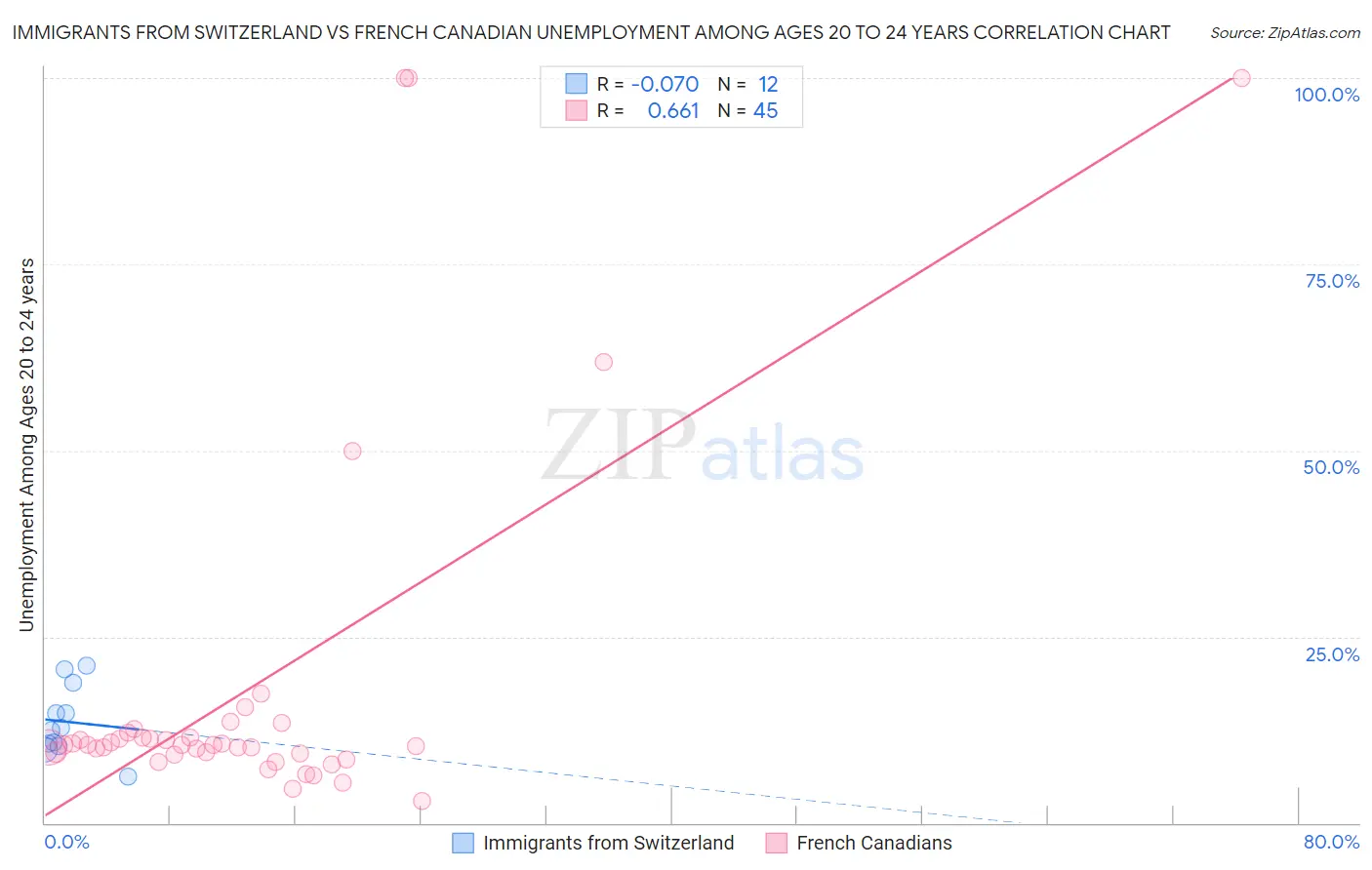 Immigrants from Switzerland vs French Canadian Unemployment Among Ages 20 to 24 years