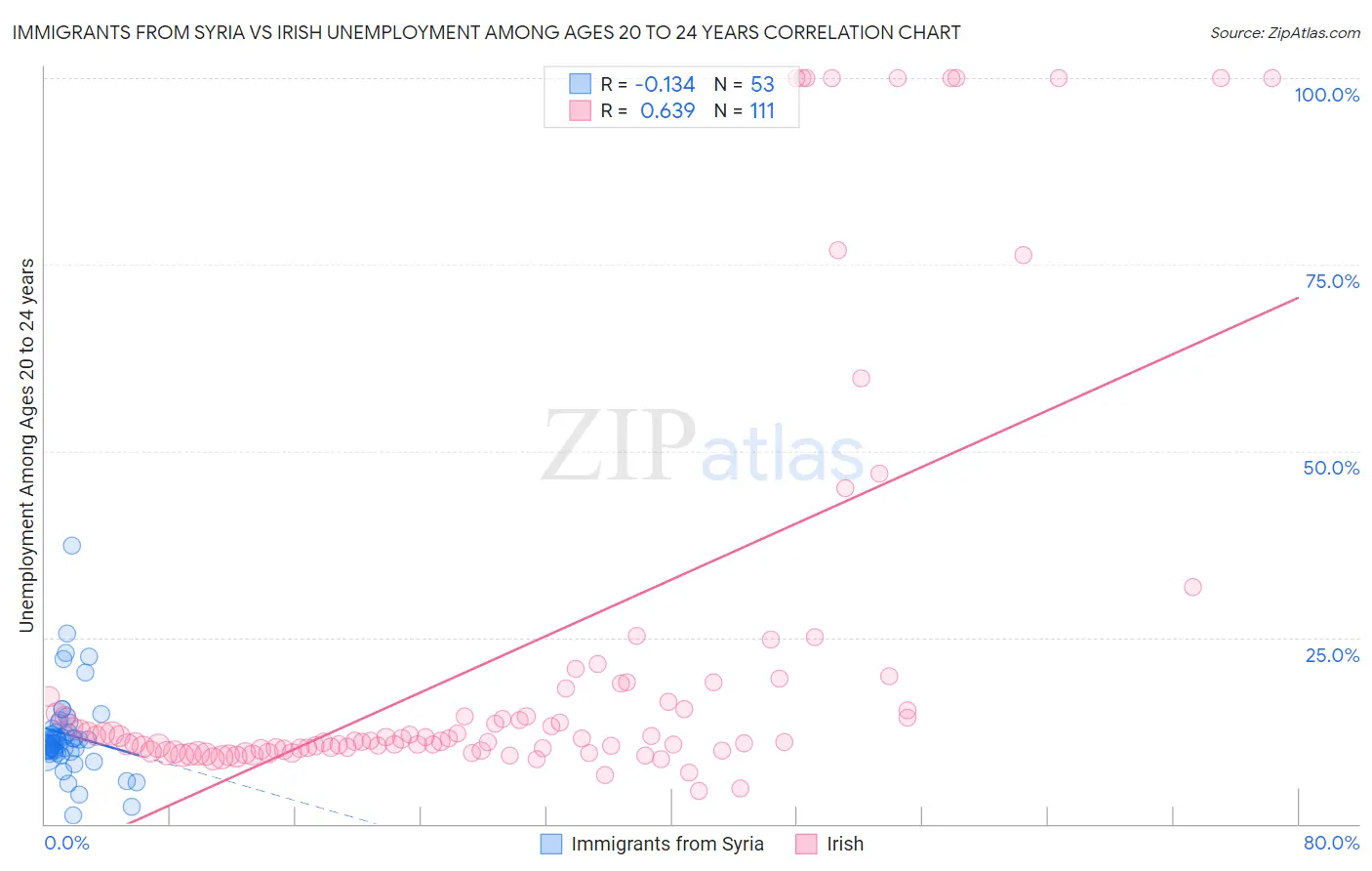 Immigrants from Syria vs Irish Unemployment Among Ages 20 to 24 years