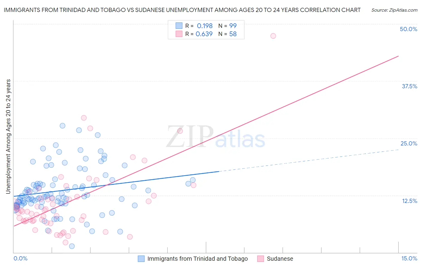 Immigrants from Trinidad and Tobago vs Sudanese Unemployment Among Ages 20 to 24 years