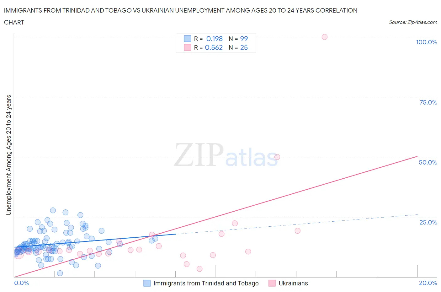 Immigrants from Trinidad and Tobago vs Ukrainian Unemployment Among Ages 20 to 24 years