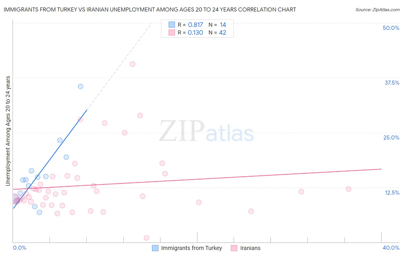 Immigrants from Turkey vs Iranian Unemployment Among Ages 20 to 24 years