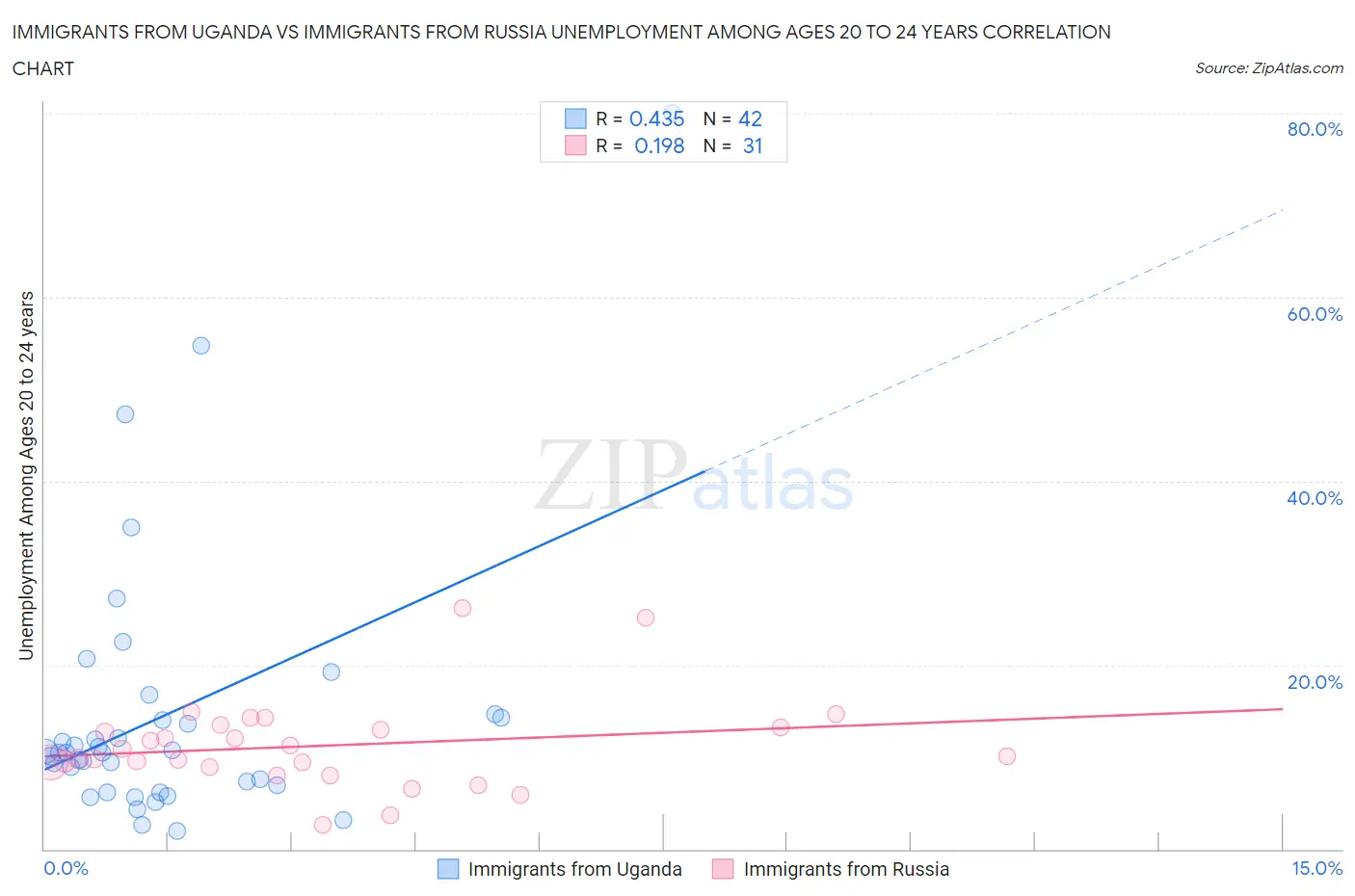 Immigrants from Uganda vs Immigrants from Russia Unemployment Among Ages 20 to 24 years