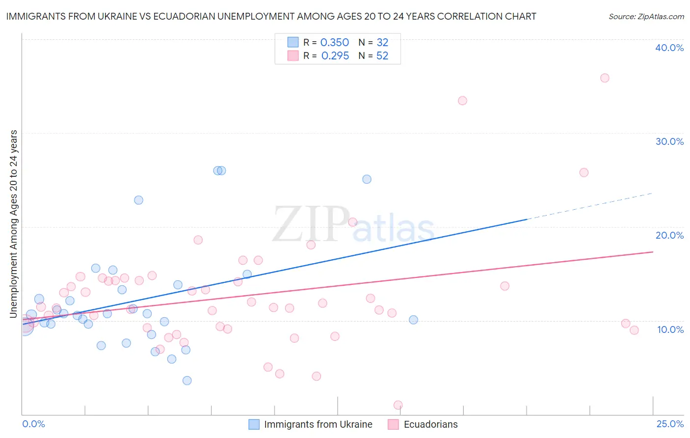 Immigrants from Ukraine vs Ecuadorian Unemployment Among Ages 20 to 24 years