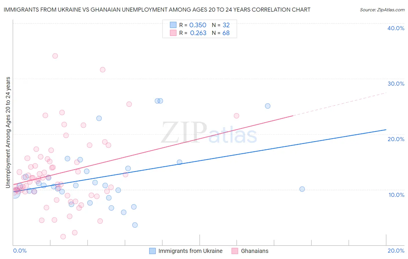 Immigrants from Ukraine vs Ghanaian Unemployment Among Ages 20 to 24 years