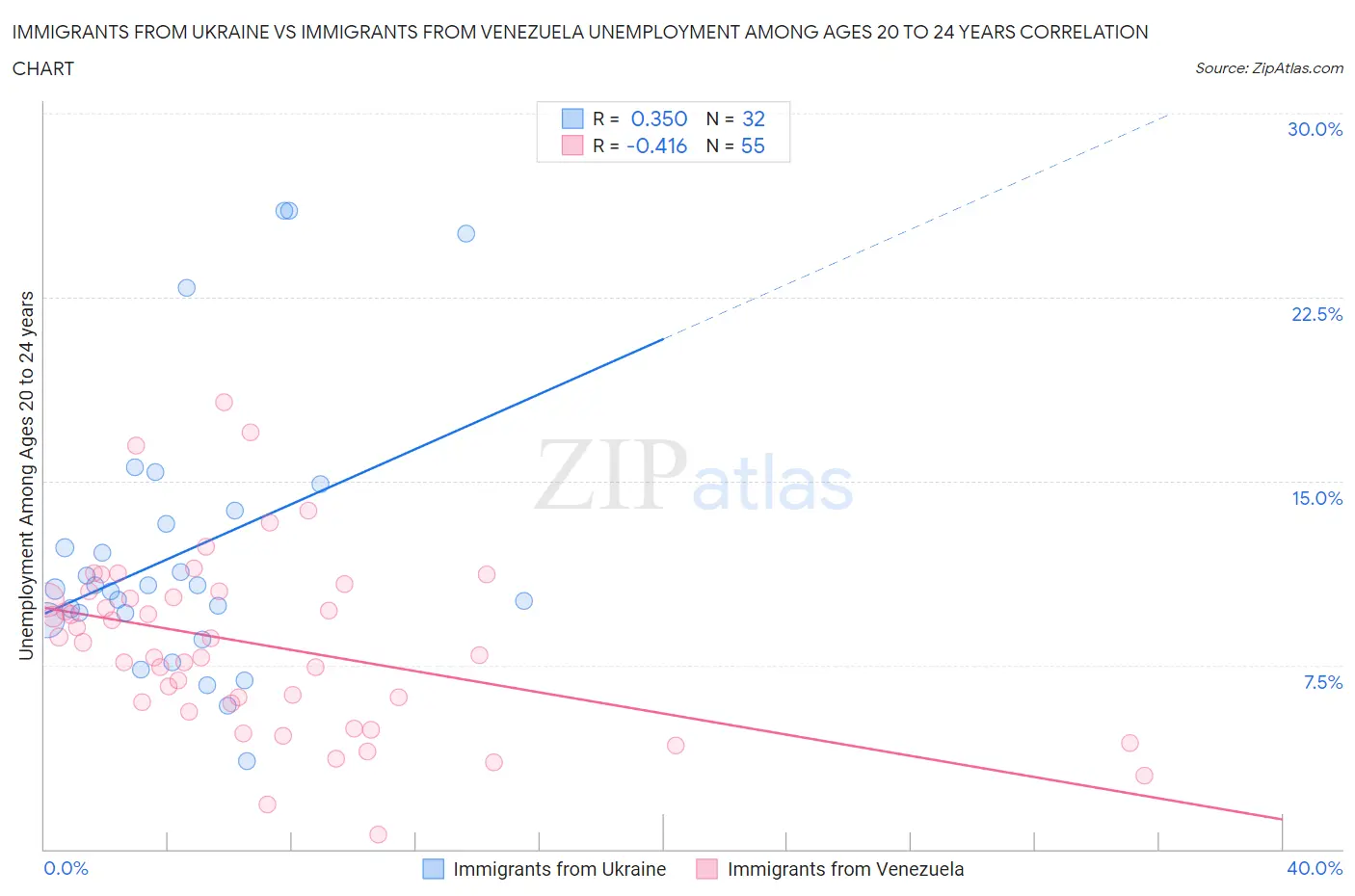 Immigrants from Ukraine vs Immigrants from Venezuela Unemployment Among Ages 20 to 24 years