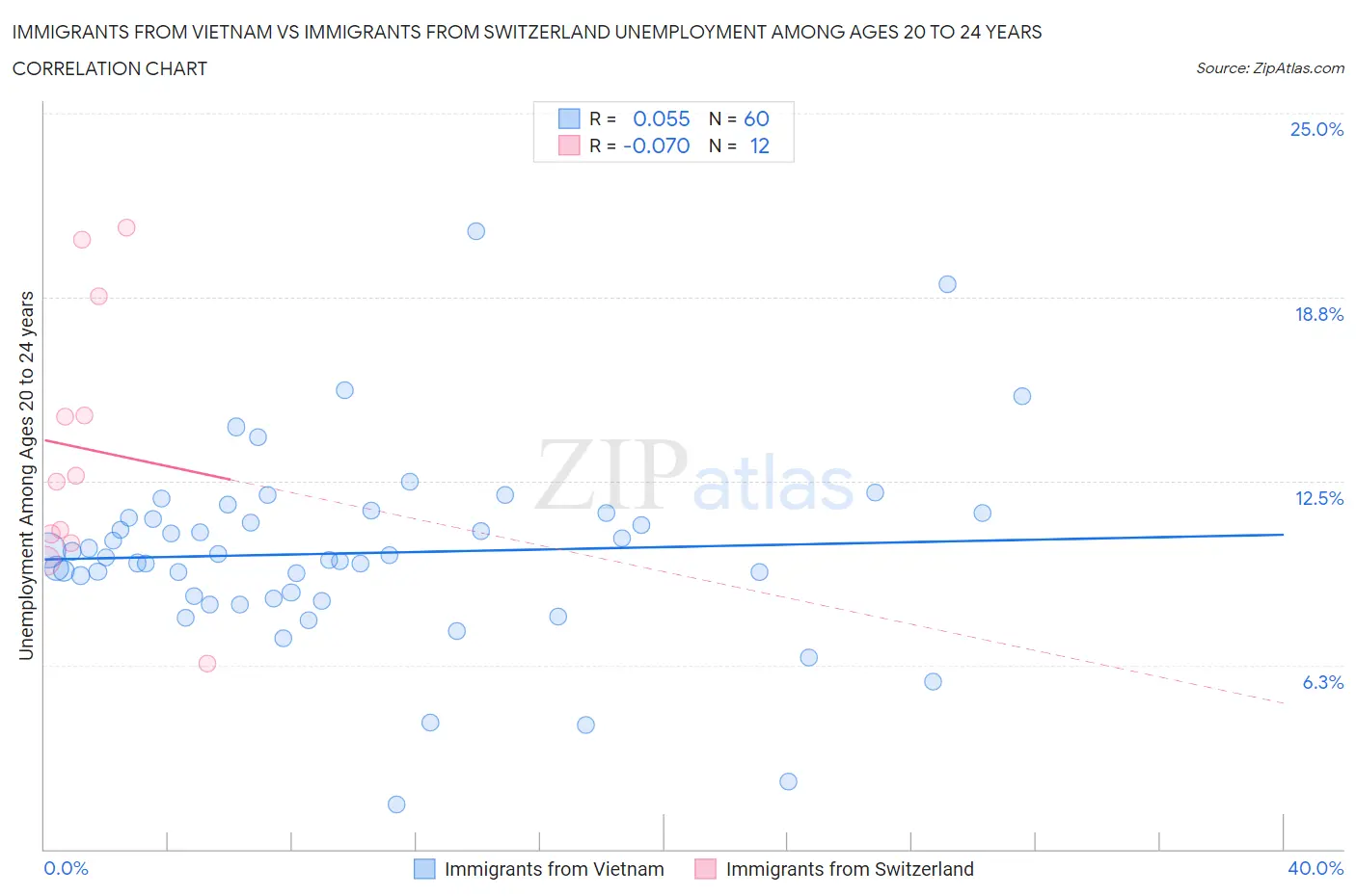 Immigrants from Vietnam vs Immigrants from Switzerland Unemployment Among Ages 20 to 24 years