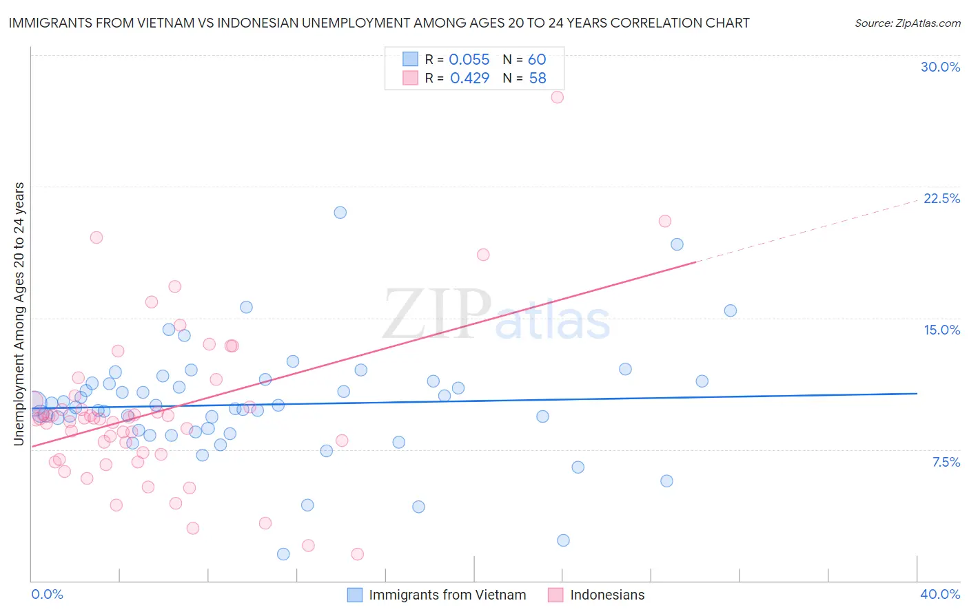 Immigrants from Vietnam vs Indonesian Unemployment Among Ages 20 to 24 years