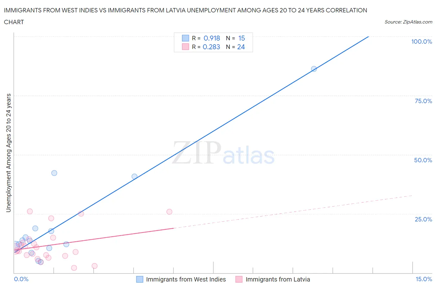 Immigrants from West Indies vs Immigrants from Latvia Unemployment Among Ages 20 to 24 years