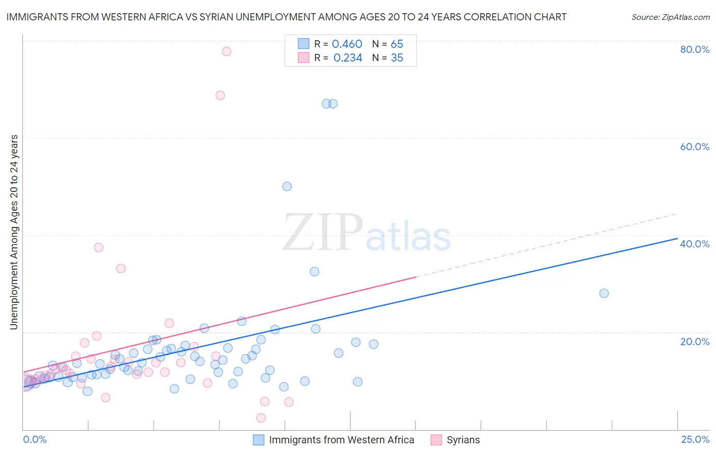 Immigrants from Western Africa vs Syrian Unemployment Among Ages 20 to 24 years