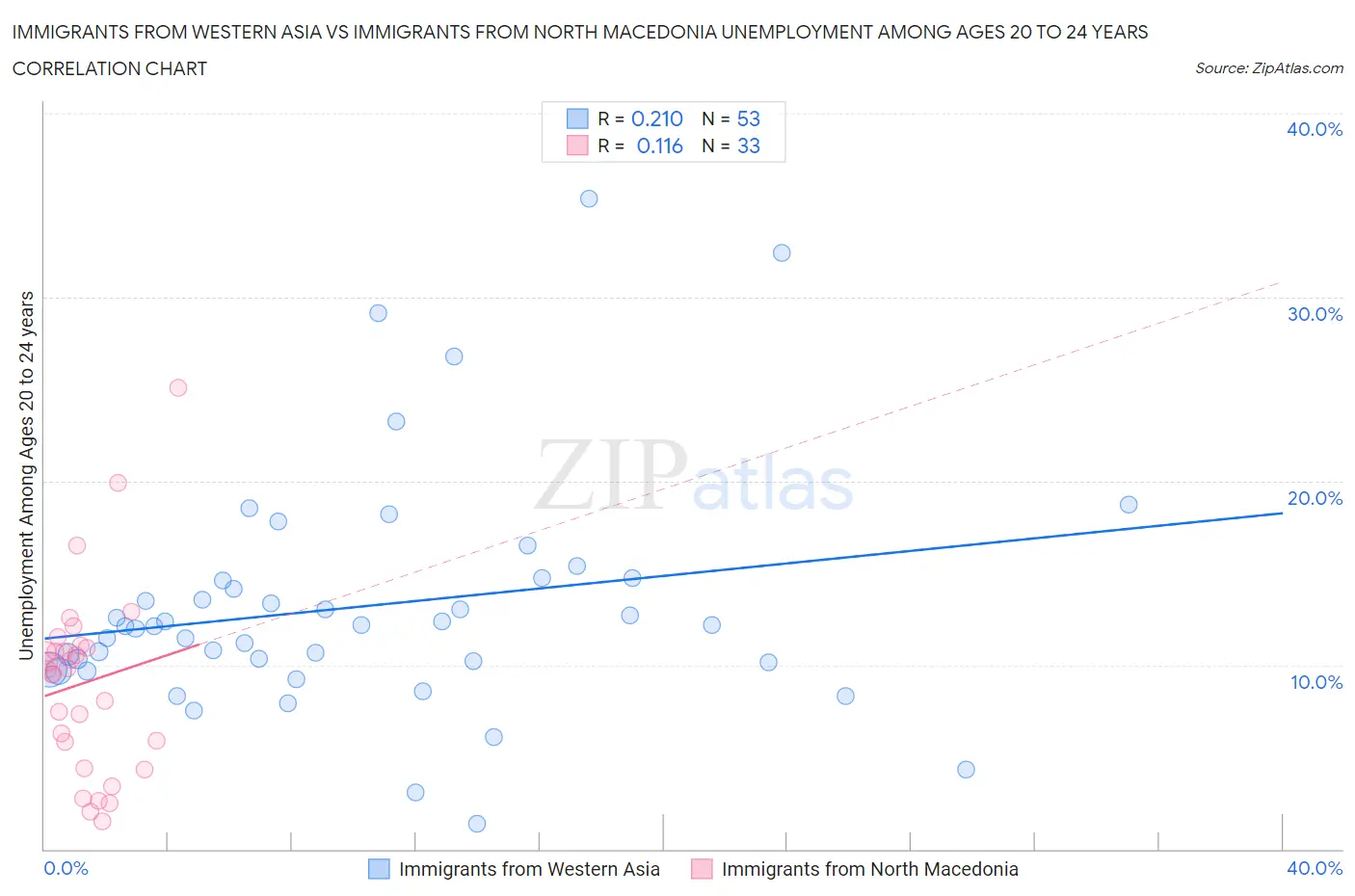 Immigrants from Western Asia vs Immigrants from North Macedonia Unemployment Among Ages 20 to 24 years