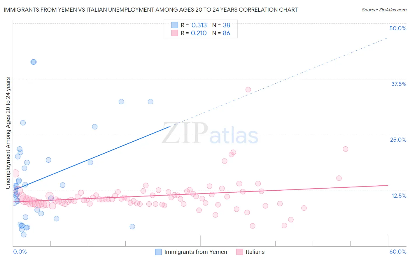 Immigrants from Yemen vs Italian Unemployment Among Ages 20 to 24 years