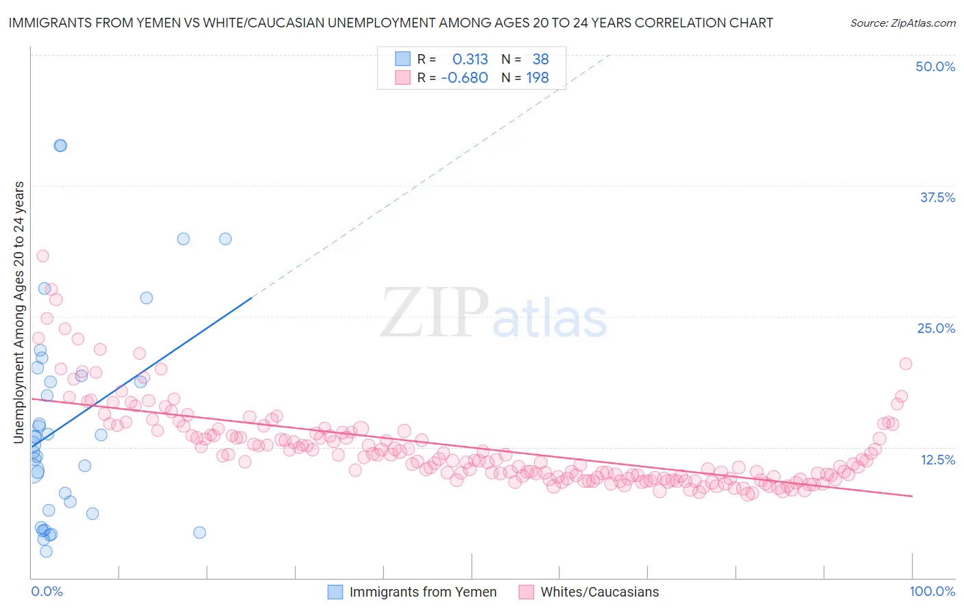 Immigrants from Yemen vs White/Caucasian Unemployment Among Ages 20 to 24 years