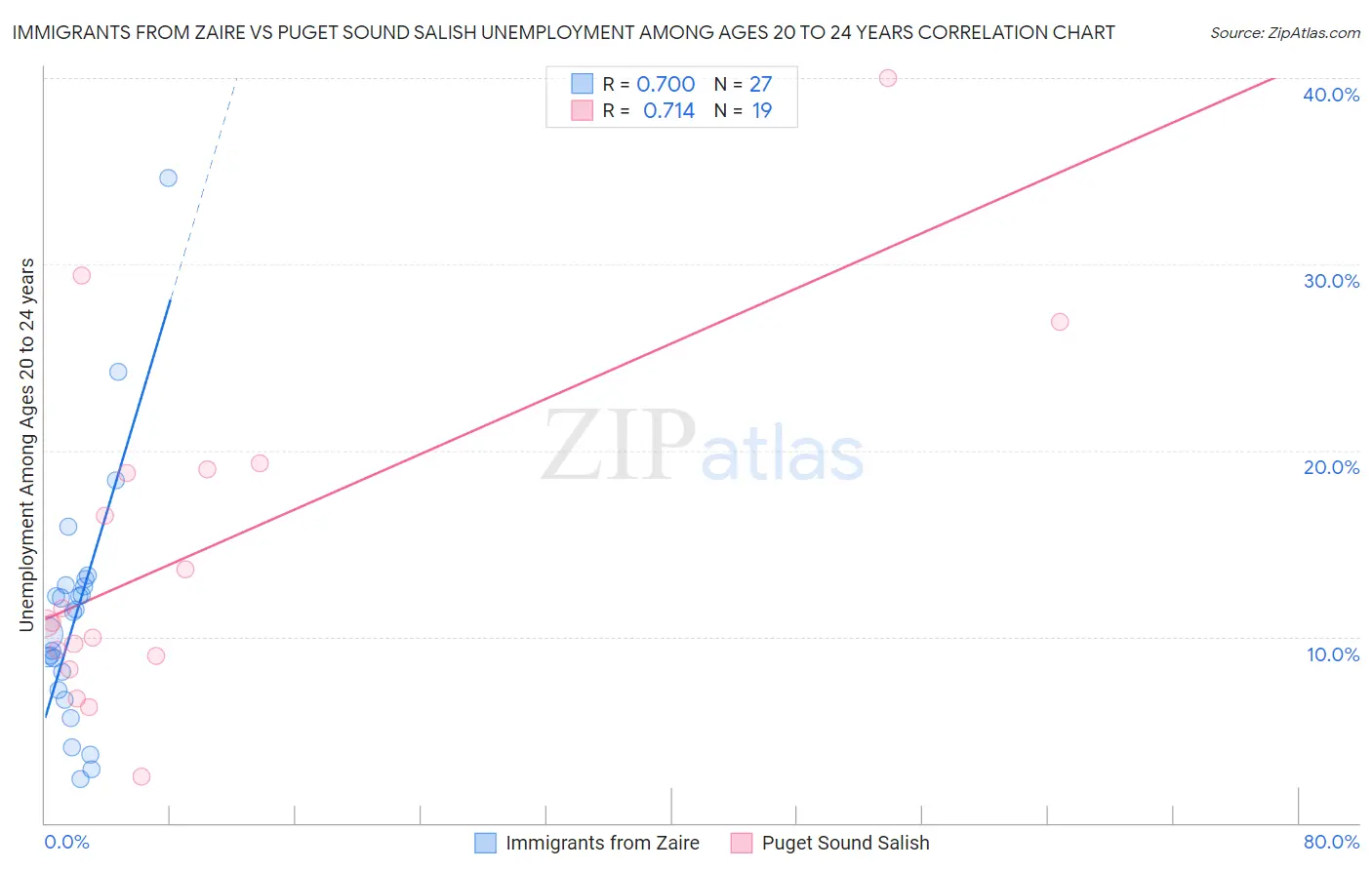 Immigrants from Zaire vs Puget Sound Salish Unemployment Among Ages 20 to 24 years