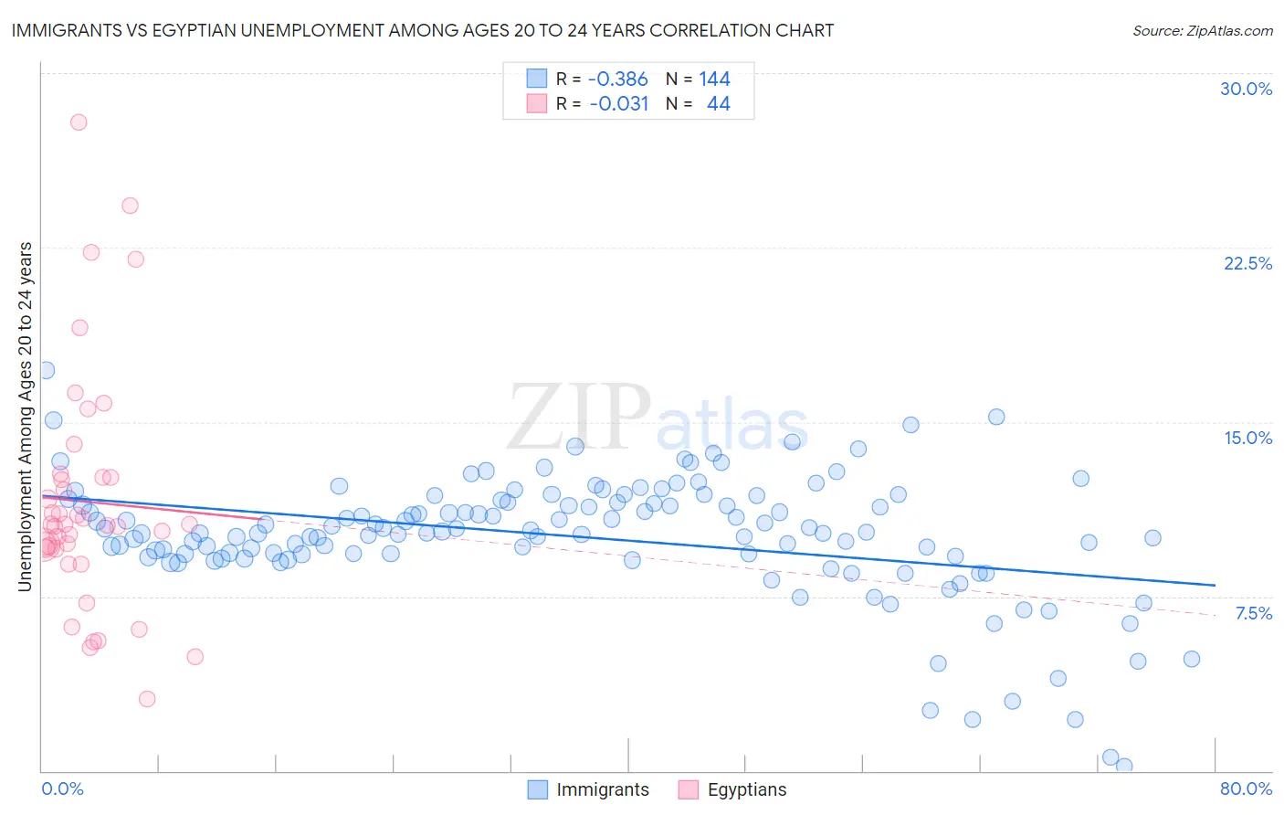 Immigrants vs Egyptian Unemployment Among Ages 20 to 24 years