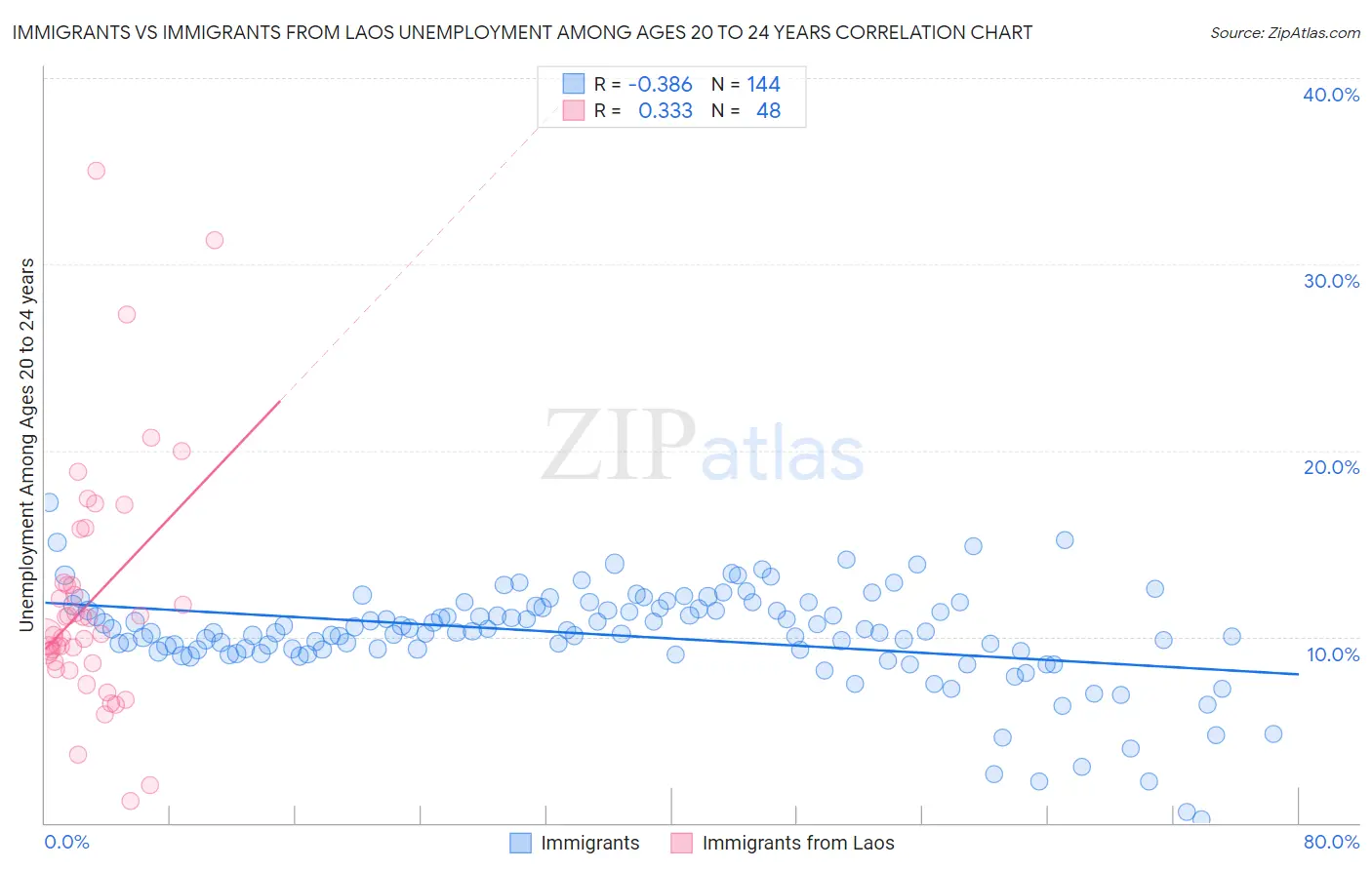 Immigrants vs Immigrants from Laos Unemployment Among Ages 20 to 24 years