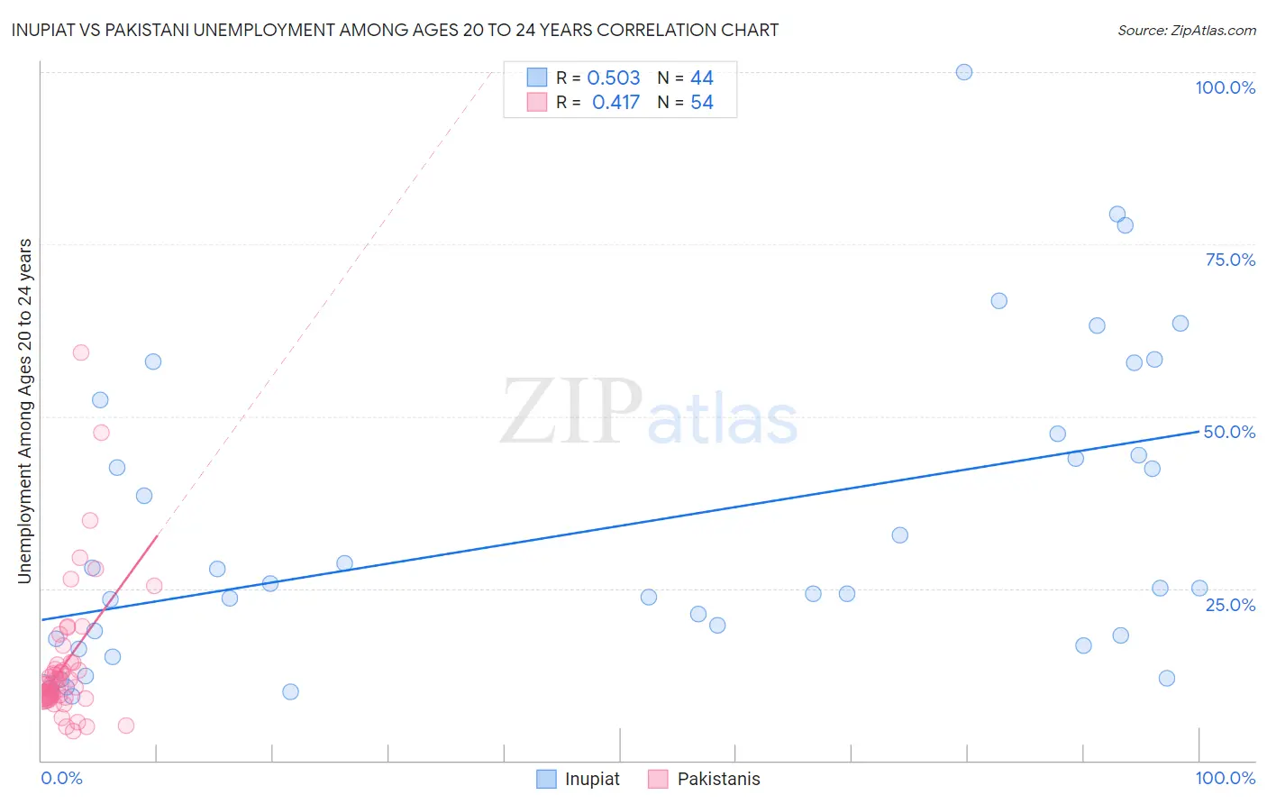 Inupiat vs Pakistani Unemployment Among Ages 20 to 24 years