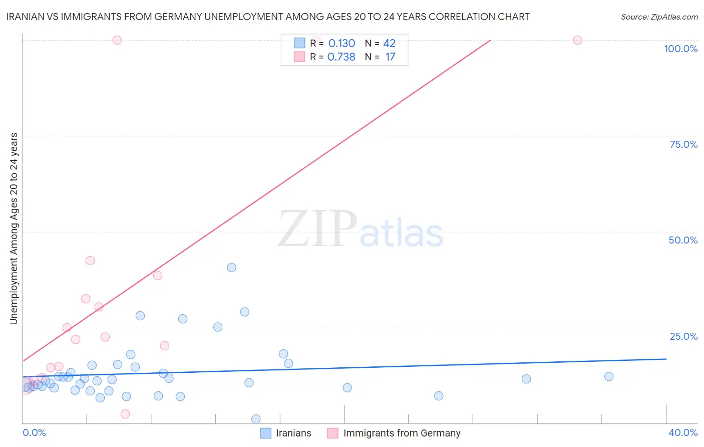 Iranian vs Immigrants from Germany Unemployment Among Ages 20 to 24 years