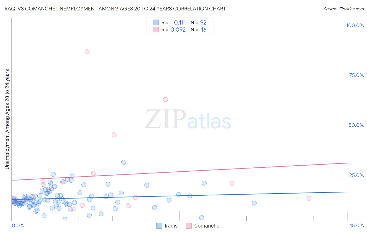 Iraqi vs Comanche Unemployment Among Ages 20 to 24 years