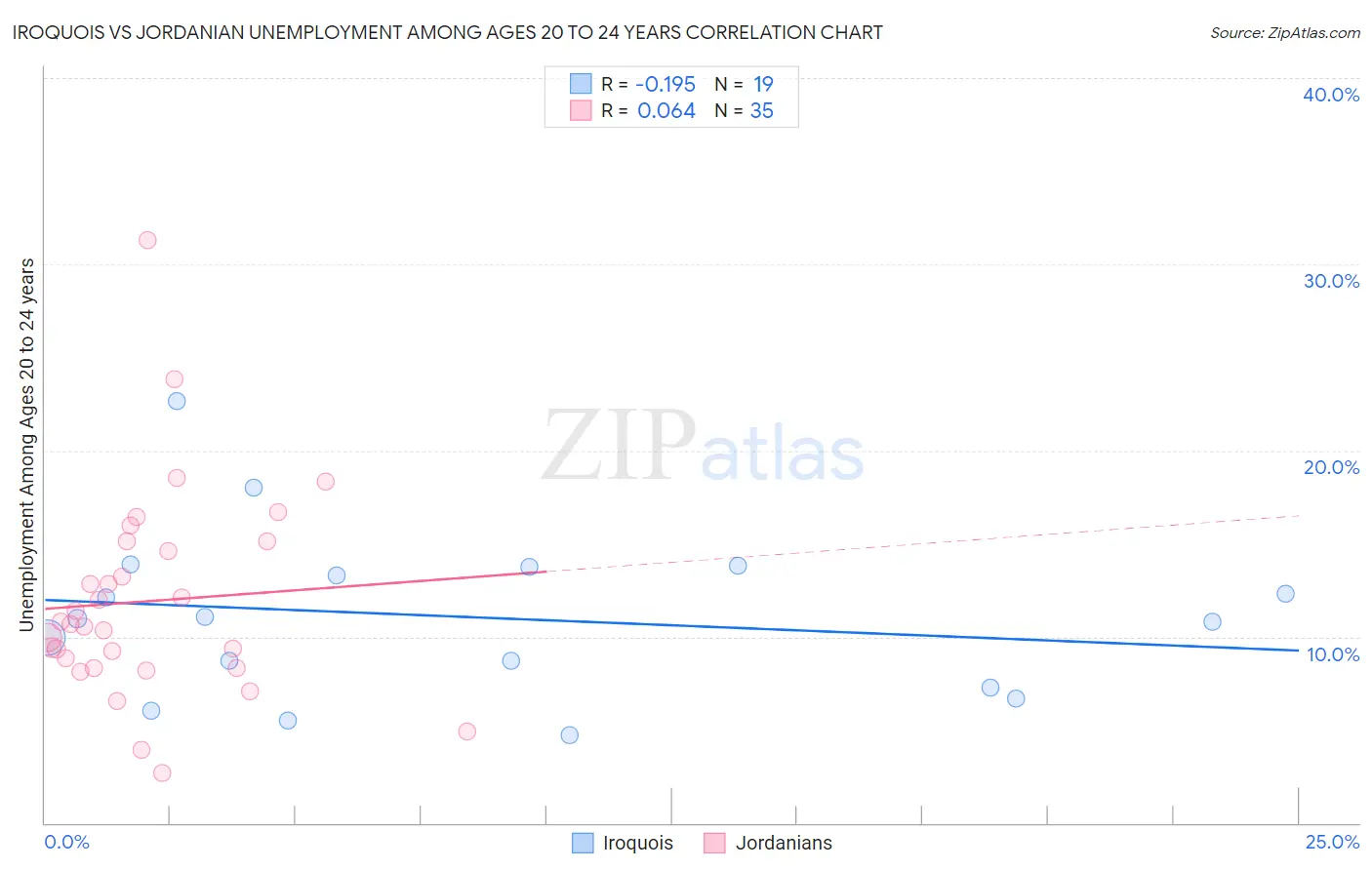 Iroquois vs Jordanian Unemployment Among Ages 20 to 24 years