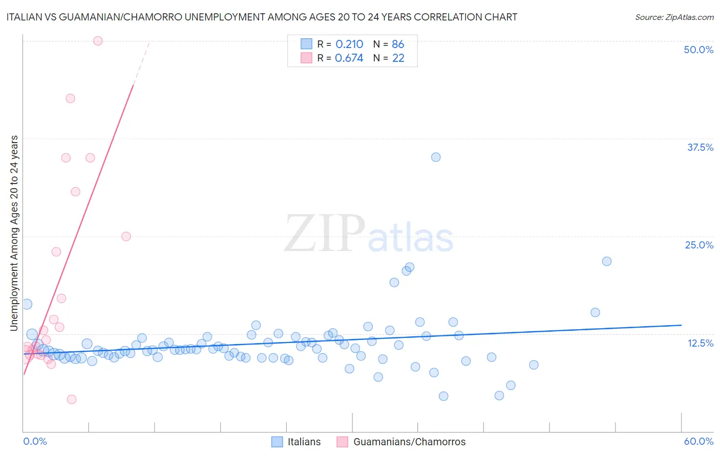 Italian vs Guamanian/Chamorro Unemployment Among Ages 20 to 24 years