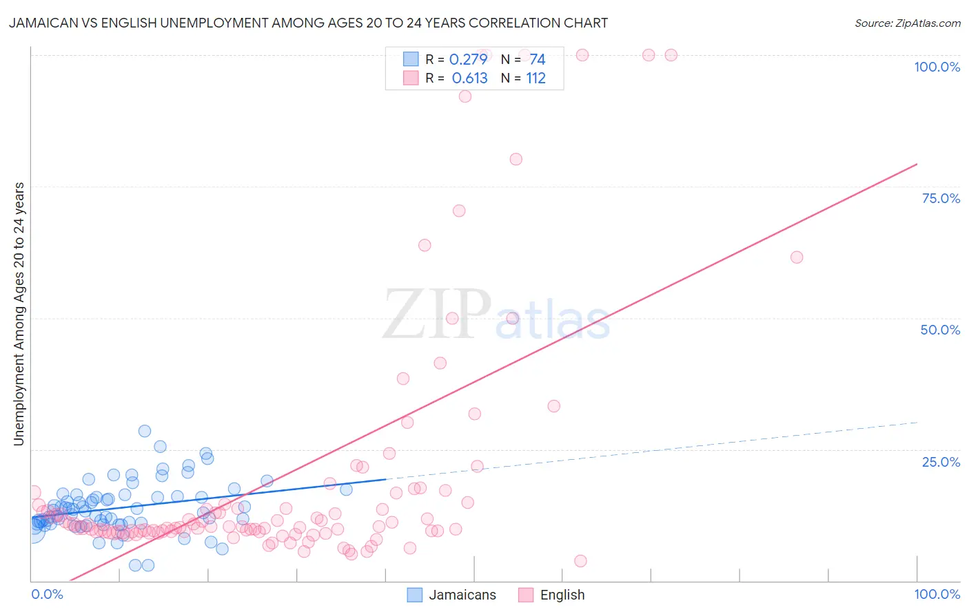 Jamaican vs English Unemployment Among Ages 20 to 24 years