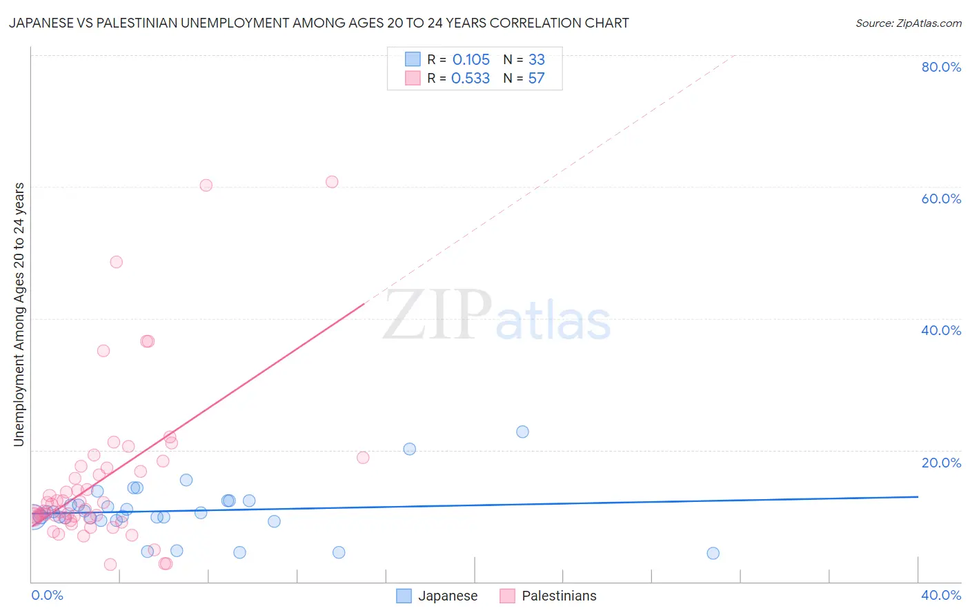 Japanese vs Palestinian Unemployment Among Ages 20 to 24 years