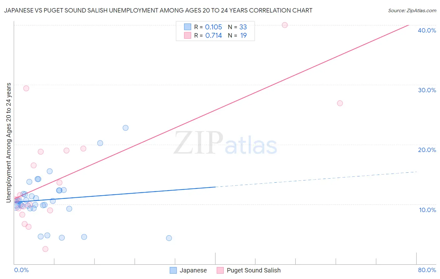 Japanese vs Puget Sound Salish Unemployment Among Ages 20 to 24 years