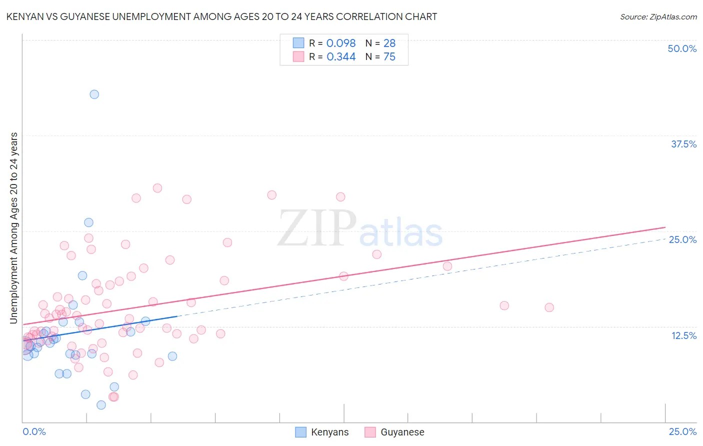 Kenyan vs Guyanese Unemployment Among Ages 20 to 24 years