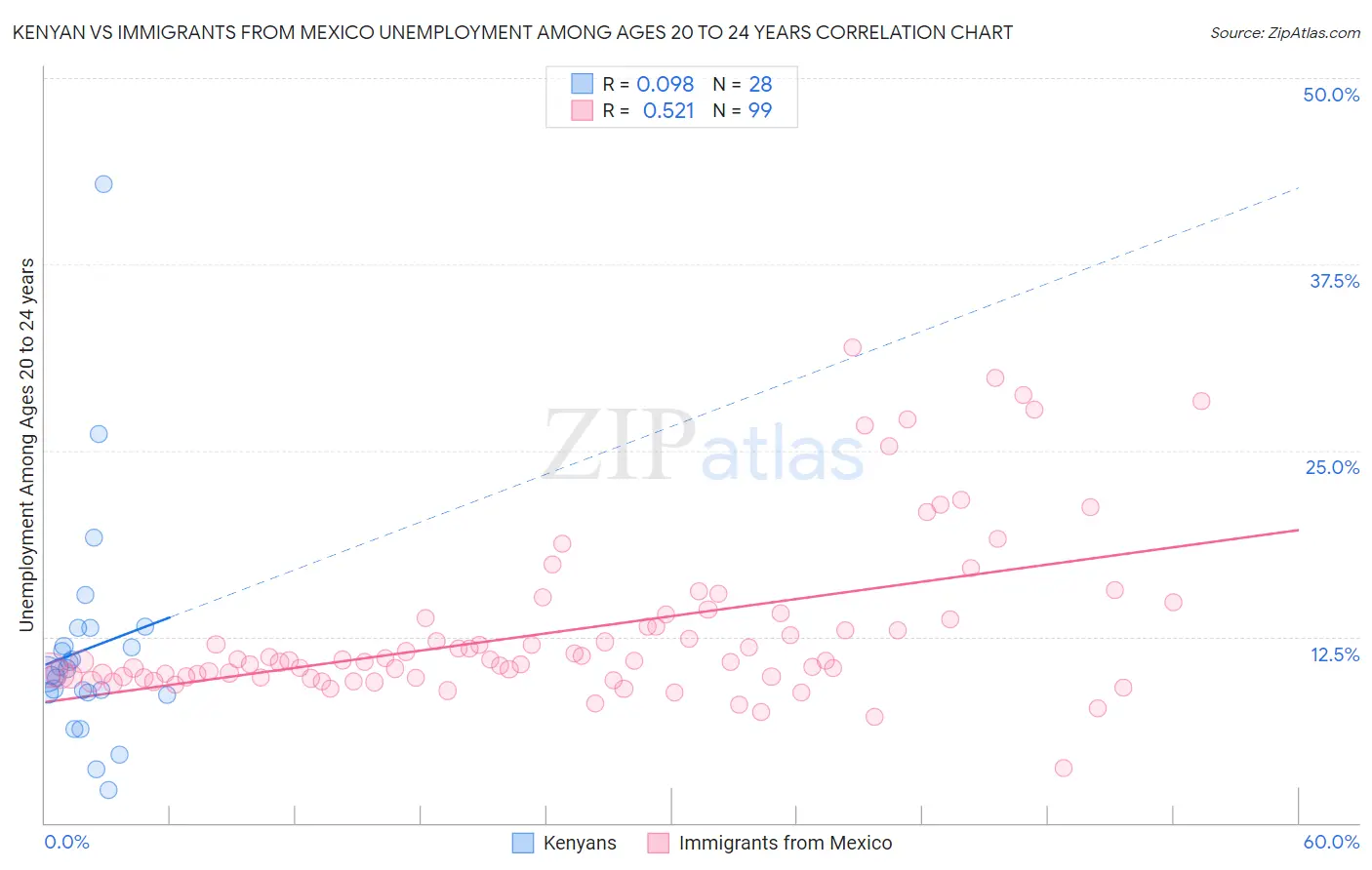 Kenyan vs Immigrants from Mexico Unemployment Among Ages 20 to 24 years