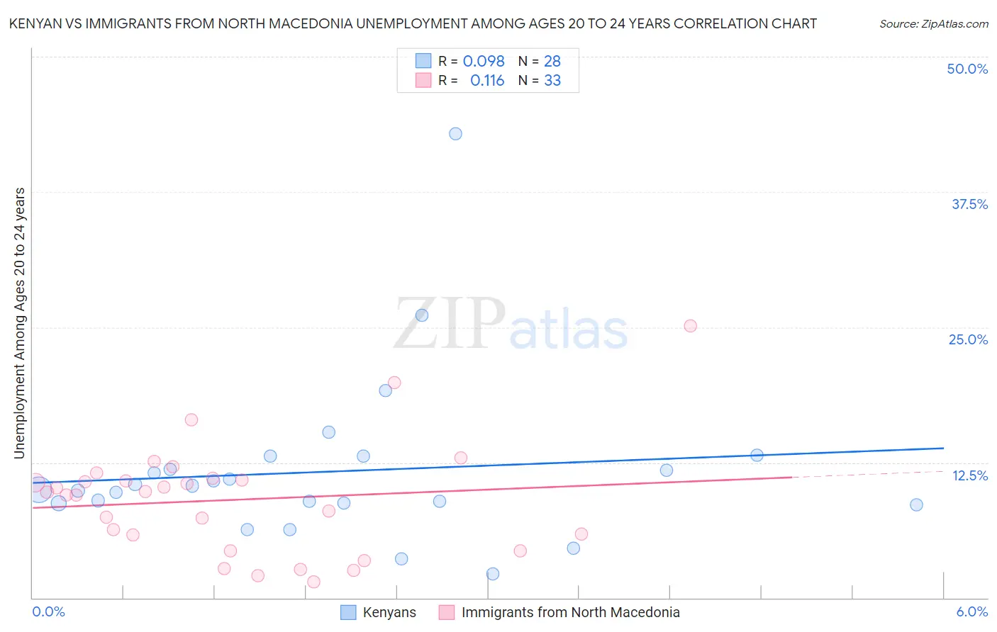 Kenyan vs Immigrants from North Macedonia Unemployment Among Ages 20 to 24 years