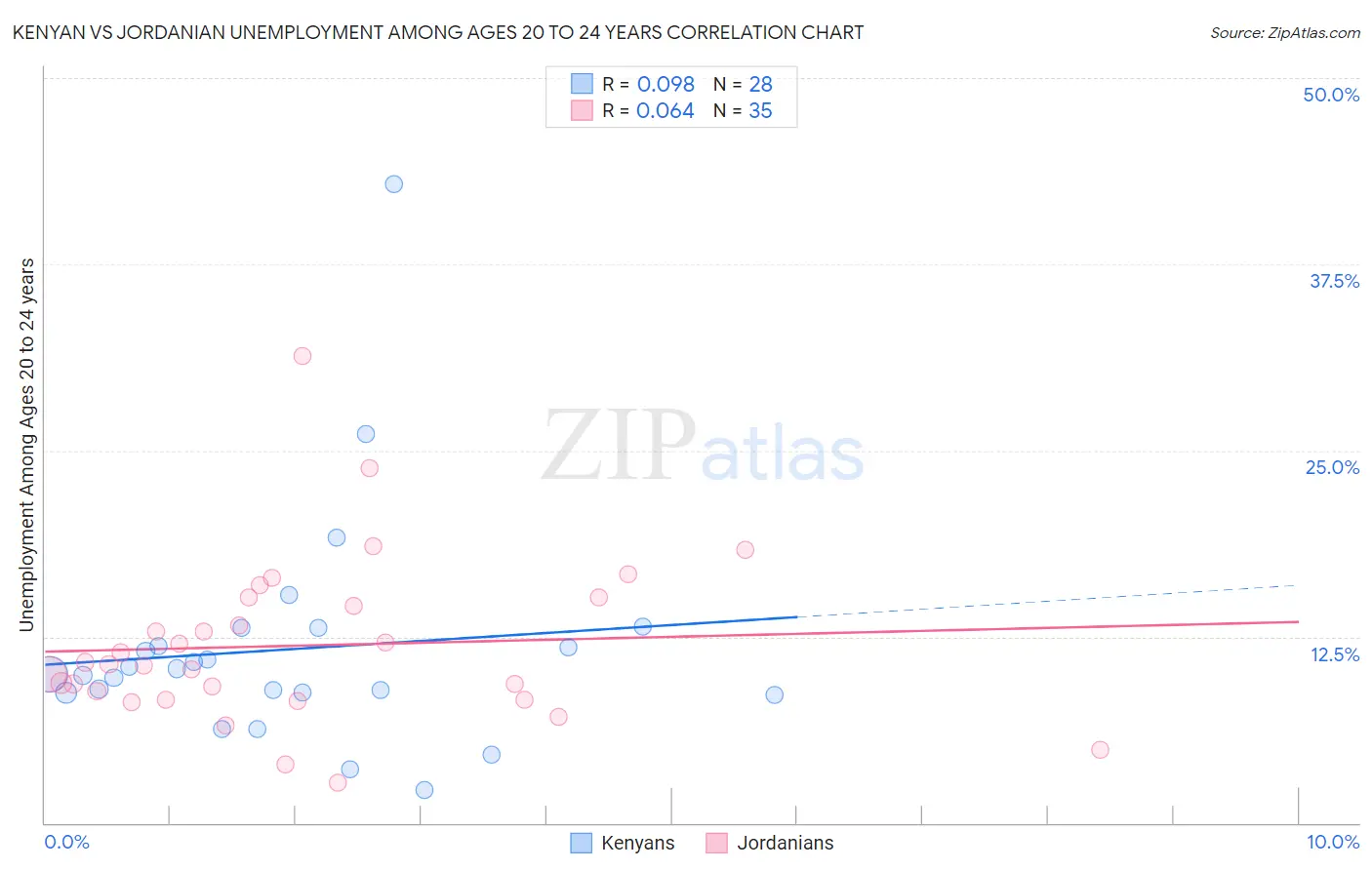 Kenyan vs Jordanian Unemployment Among Ages 20 to 24 years