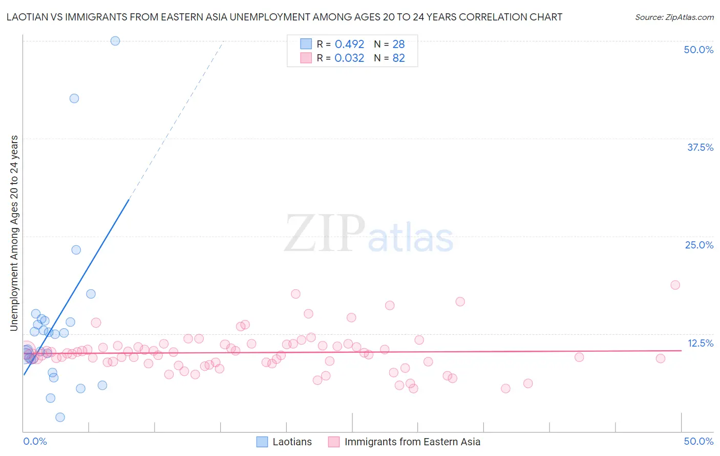 Laotian vs Immigrants from Eastern Asia Unemployment Among Ages 20 to 24 years