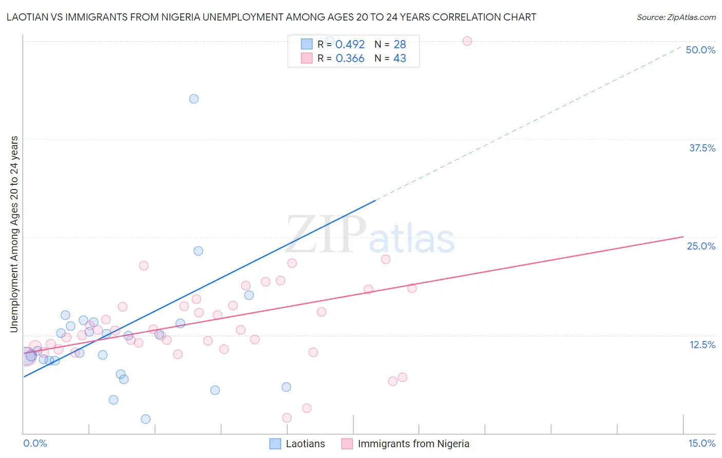 Laotian vs Immigrants from Nigeria Unemployment Among Ages 20 to 24 years