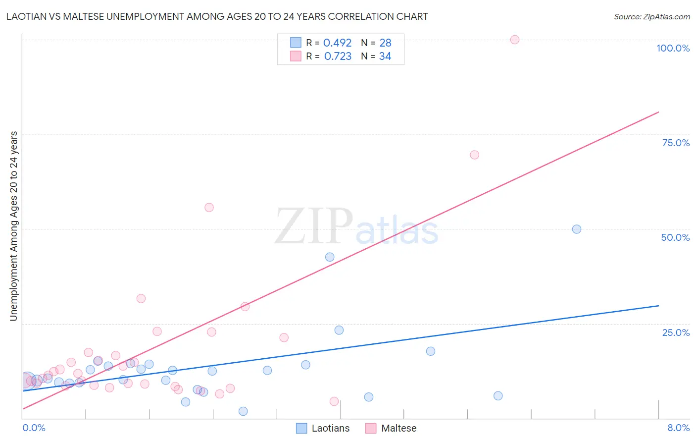 Laotian vs Maltese Unemployment Among Ages 20 to 24 years