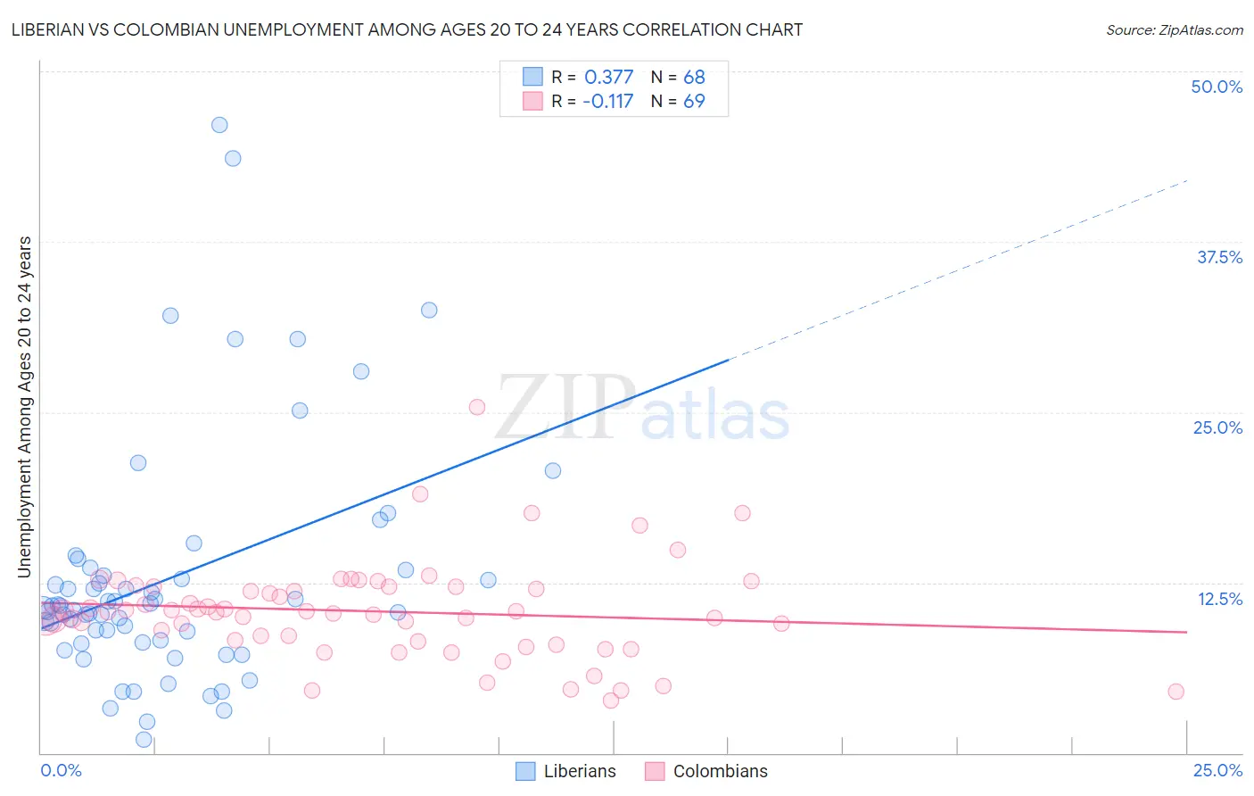 Liberian vs Colombian Unemployment Among Ages 20 to 24 years