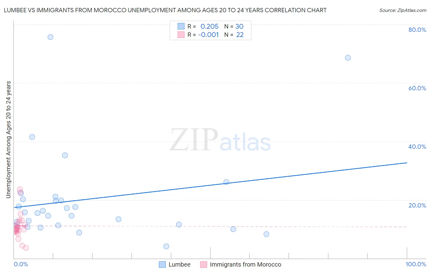 Lumbee vs Immigrants from Morocco Unemployment Among Ages 20 to 24 years