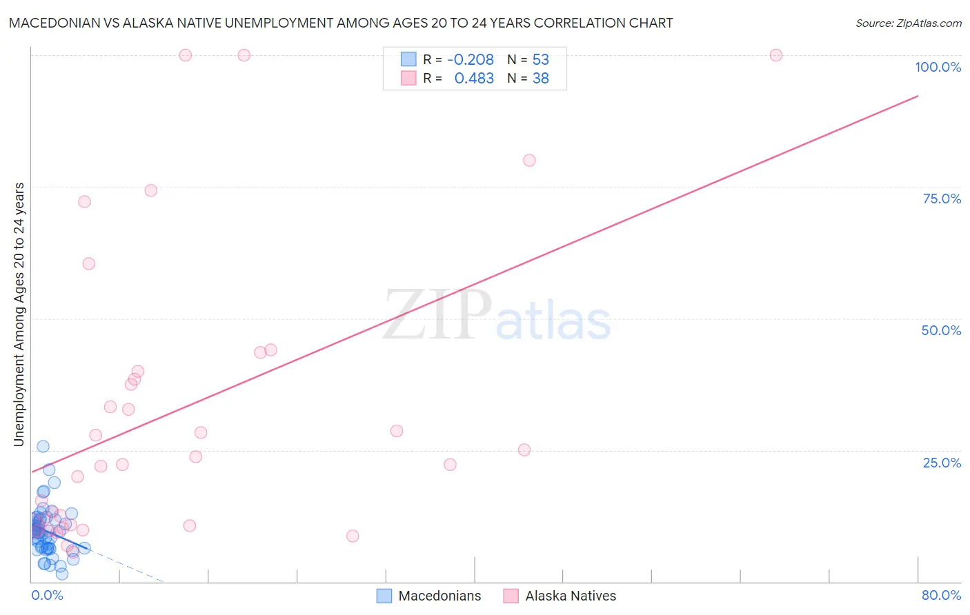 Macedonian vs Alaska Native Unemployment Among Ages 20 to 24 years