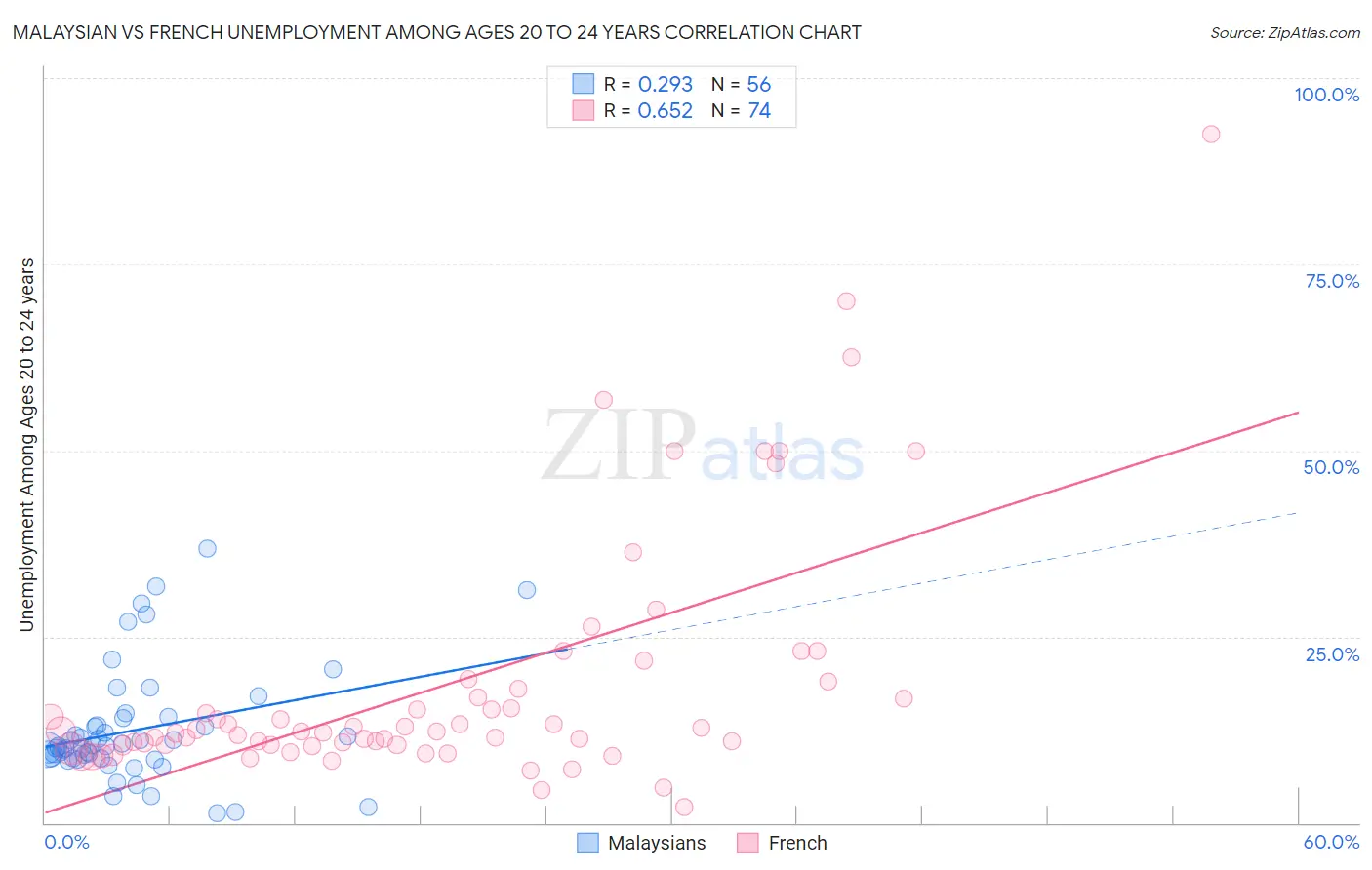 Malaysian vs French Unemployment Among Ages 20 to 24 years