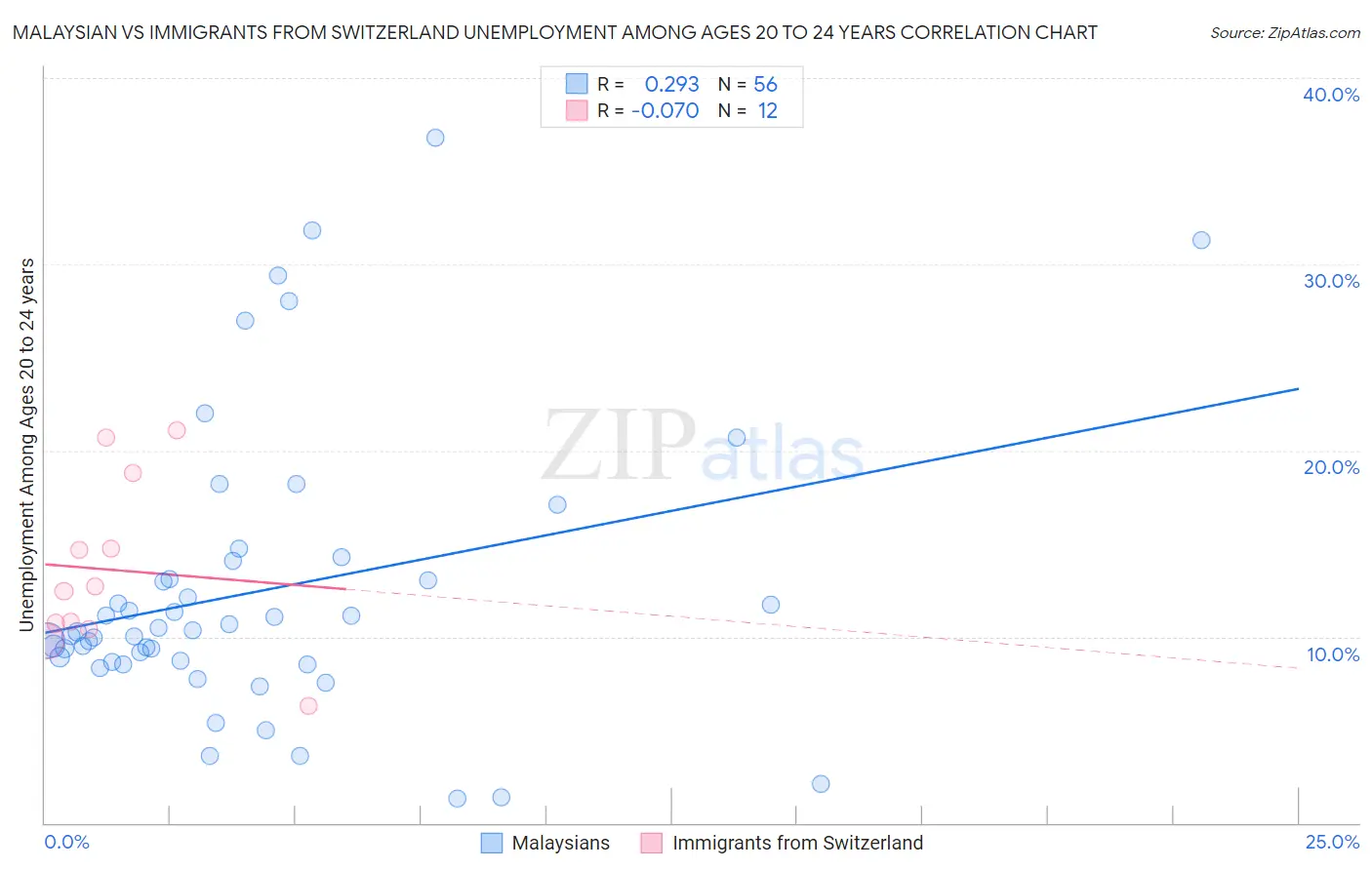 Malaysian vs Immigrants from Switzerland Unemployment Among Ages 20 to 24 years