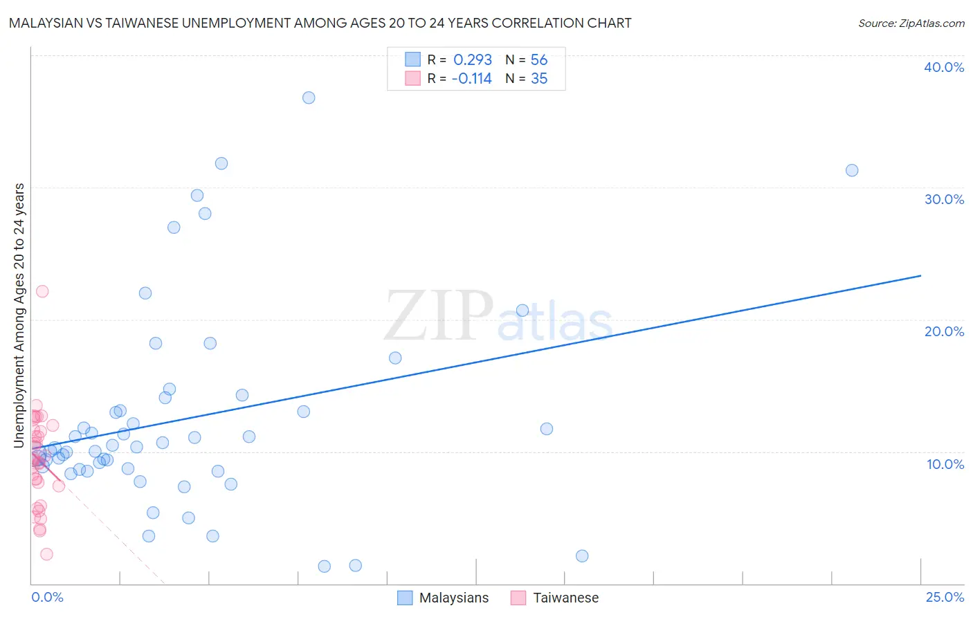 Malaysian vs Taiwanese Unemployment Among Ages 20 to 24 years