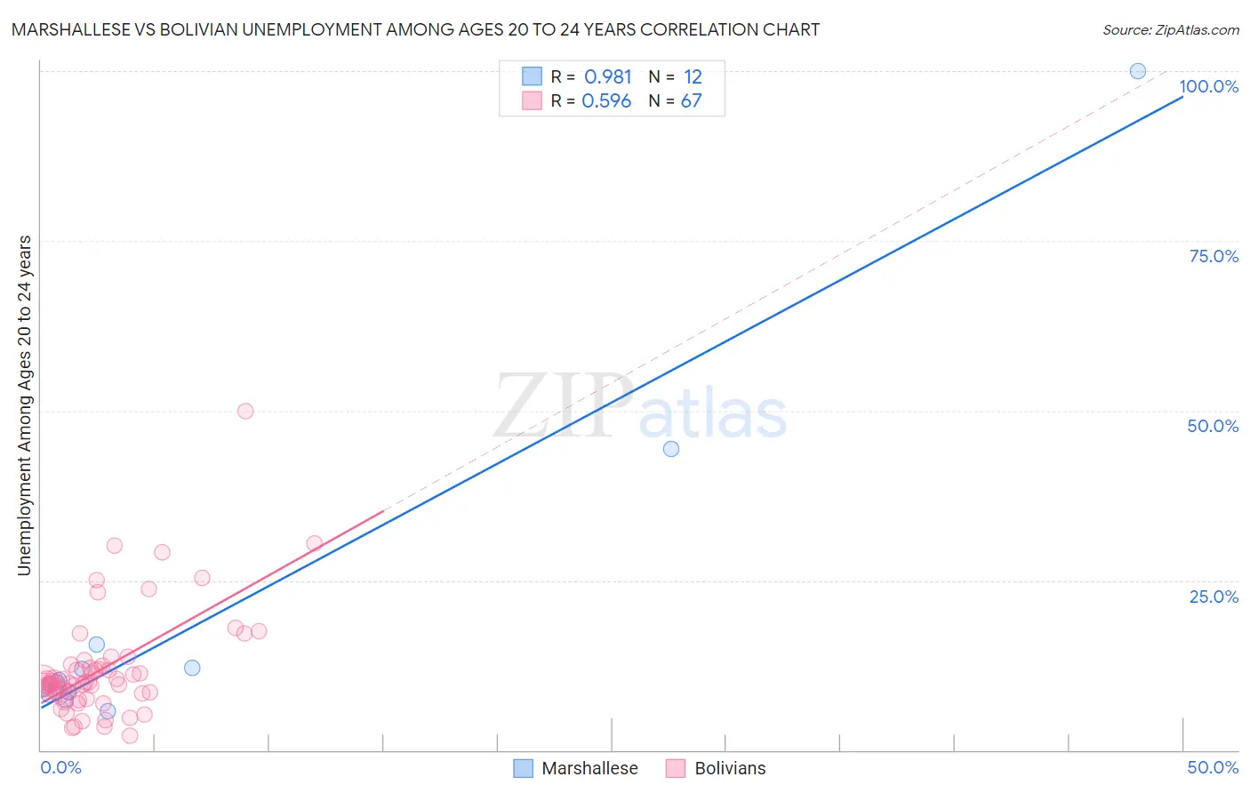 Marshallese vs Bolivian Unemployment Among Ages 20 to 24 years