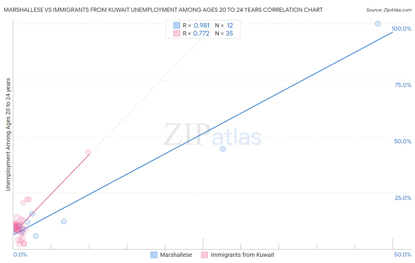 Marshallese vs Immigrants from Kuwait Unemployment Among Ages 20 to 24 years