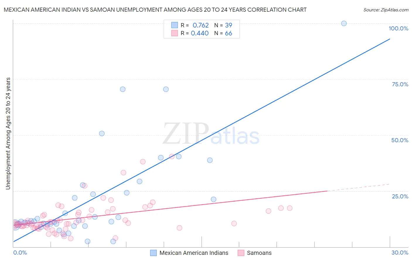 Mexican American Indian vs Samoan Unemployment Among Ages 20 to 24 years