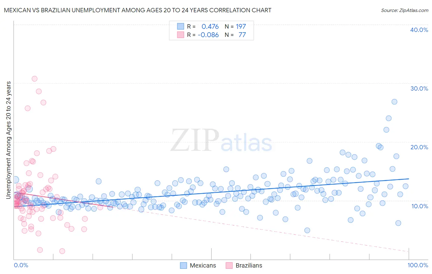 Mexican vs Brazilian Unemployment Among Ages 20 to 24 years