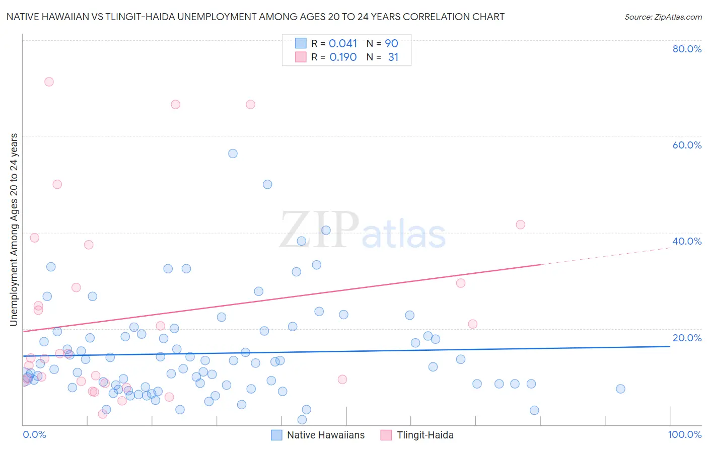 Native Hawaiian vs Tlingit-Haida Unemployment Among Ages 20 to 24 years