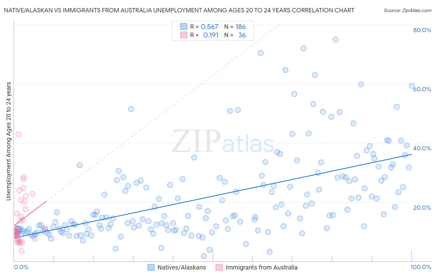 Native/Alaskan vs Immigrants from Australia Unemployment Among Ages 20 to 24 years