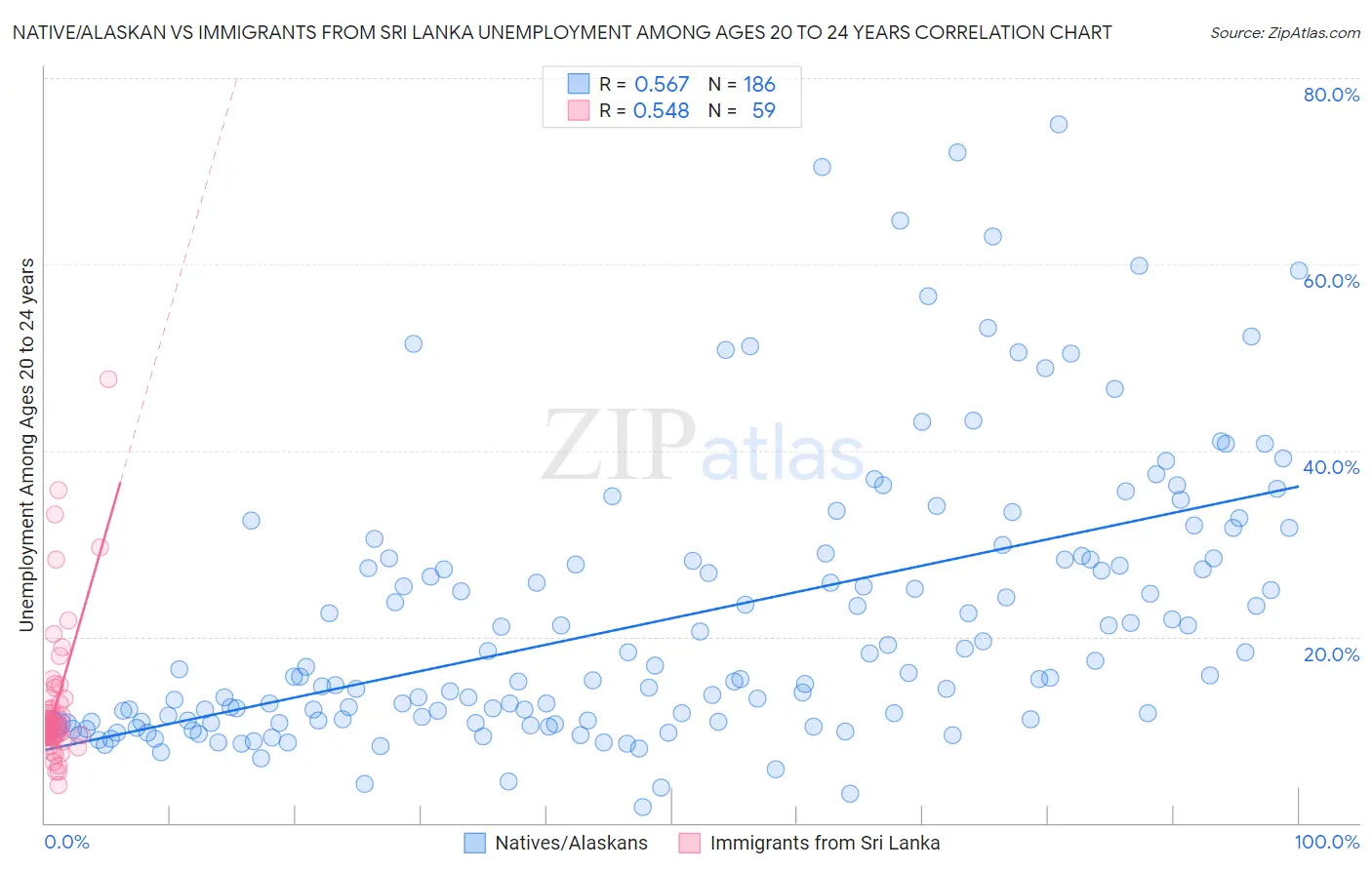 Native/Alaskan vs Immigrants from Sri Lanka Unemployment Among Ages 20 to 24 years