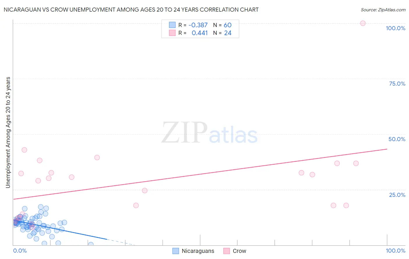 Nicaraguan vs Crow Unemployment Among Ages 20 to 24 years